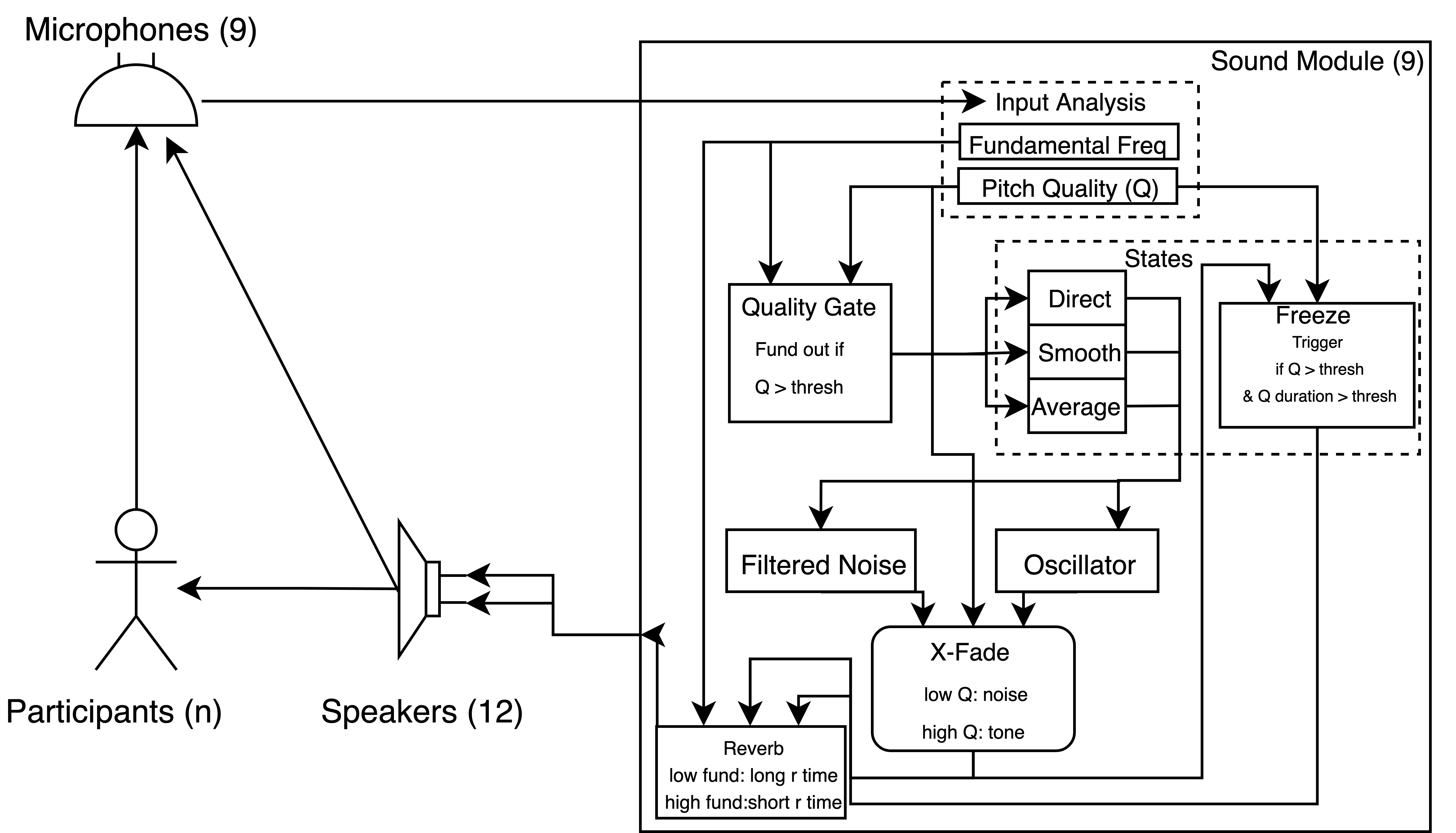 System logic and signal flow diagram